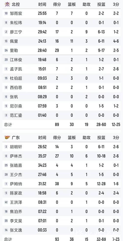 萨姆纳38+9+5力压萨林杰27+10+6,广东惊险击败北控 萨姆纳38+9+5力压萨林杰27+10+6,广东惊险击败北控